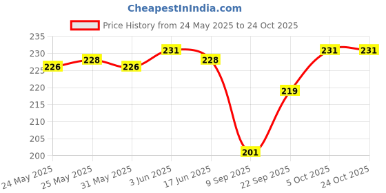 flipkart.com evolic Women Brown Hand-held Bag evolic Price History Graph from 24 May 2025 to 23 Oct 2025