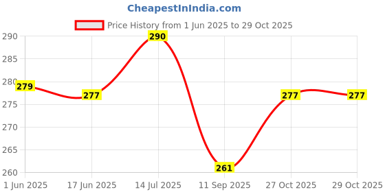 flipkart.com claspnclutch Women Brown Hand-held Bag - Regular Size claspnclutch Price History Graph from 1 Jun 2025 to 29 Oct 2025
