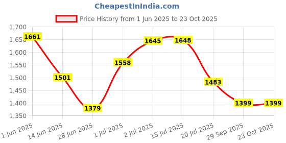 flipkart.com dressberry Women Brown High Top Blocked Heel Chelsea Boots With Buckel And Trim Boots For Women dressberry Price History Graph from 1 Jun 2025 to 22 Oct 2025
