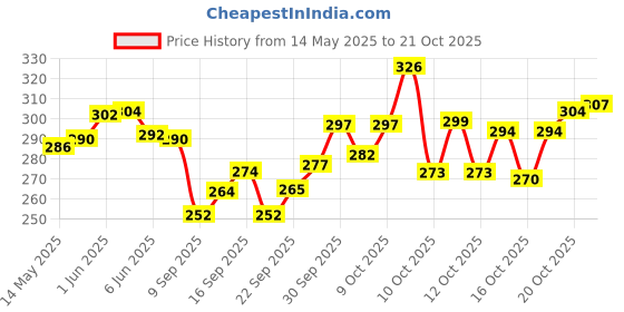 flipkart.com enhance craft Women Brown Messenger Bag enhance craft Price History Graph from 14 May 2025 to 20 Oct 2025