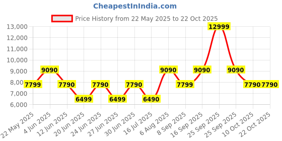 flipkart.com aldo Women Brown Messenger Bag aldo Price History Graph from 22 May 2025 to 21 Oct 2025