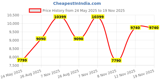 flipkart.com aldo Women Brown Messenger Bag aldo Price History Graph from 24 May 2025 to 18 Nov 2025