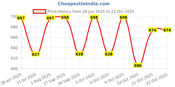 flipkart.com desence Women Brown Messenger Bag desence Price History Graph from 28 Jun 2025 to 21 Oct 2025