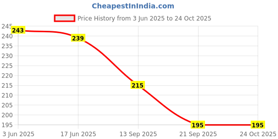 flipkart.com fashmade Women Brown Messenger Bag fashmade Price History Graph from 3 Jun 2025 to 24 Oct 2025