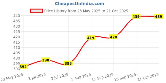 flipkart.com ny fashion Women Brown Messenger Bag ny fashion Price History Graph from 23 May 2025 to 21 Oct 2025