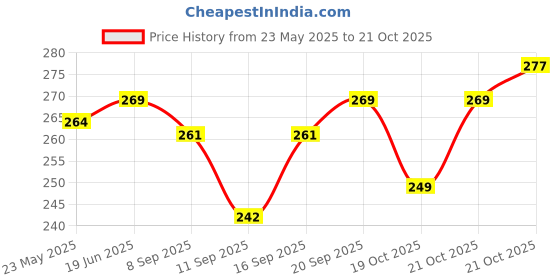 flipkart.com arnlc Women Brown Messenger Bag arnlc Price History Graph from 23 May 2025 to 21 Oct 2025