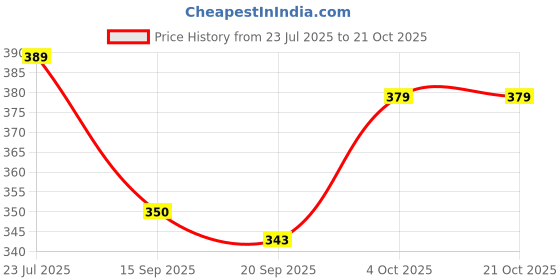 flipkart.com high gravity Women Brown Messenger Bag high gravity Price History Graph from 23 Jul 2025 to 21 Oct 2025