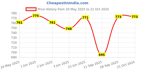 flipkart.com enhance craft Women Brown Messenger Bag enhance craft Price History Graph from 20 May 2025 to 20 Oct 2025