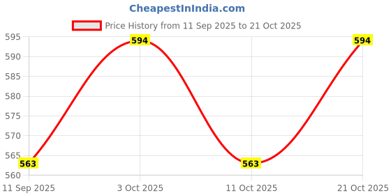 flipkart.com chic styles Women Brown Messenger Bag chic styles Price History Graph from 11 Sep 2025 to 21 Oct 2025