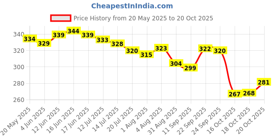 flipkart.com haveglam Women Brown Messenger Bag haveglam Price History Graph from 20 May 2025 to 20 Oct 2025