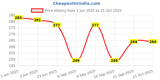 flipkart.com haveglam Women Brown Messenger Bag haveglam Price History Graph from 1 Jun 2025 to 21 Oct 2025