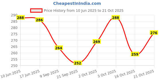flipkart.com haveglam Women Brown Messenger Bag haveglam Price History Graph from 10 Jun 2025 to 21 Oct 2025