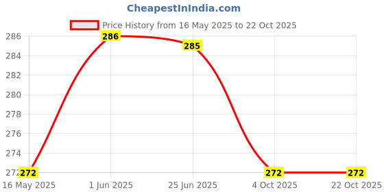 flipkart.com haveglam Women Brown Messenger Bag haveglam Price History Graph from 16 May 2025 to 21 Oct 2025