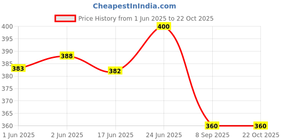 flipkart.com wob Women Brown Messenger Bag wob Price History Graph from 1 Jun 2025 to 22 Oct 2025