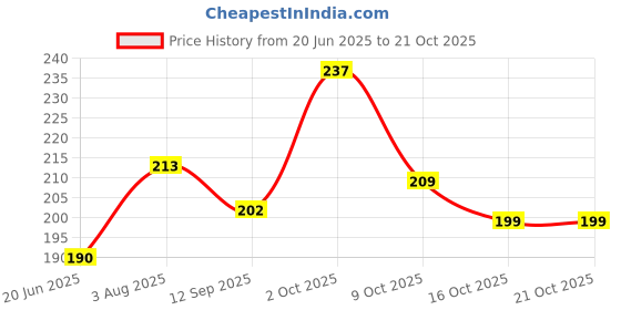 flipkart.com cleto Women Brown Messenger Bag cleto Price History Graph from 20 Jun 2025 to 20 Oct 2025