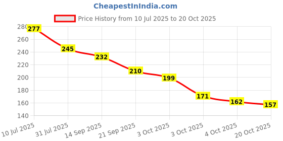 flipkart.com cleto Women Brown Messenger Bag cleto Price History Graph from 10 Jul 2025 to 20 Oct 2025