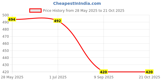 flipkart.com emparky Women Brown Messenger Bag emparky Price History Graph from 28 May 2025 to 21 Oct 2025