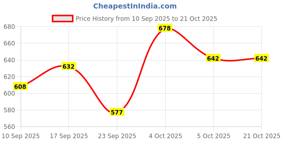 flipkart.com anouk Women Brown Messenger Bag anouk Price History Graph from 10 Sep 2025 to 21 Oct 2025