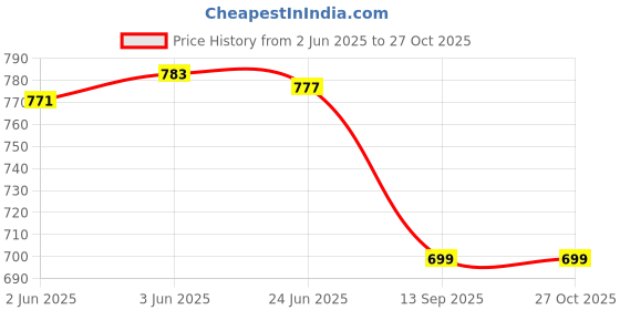 flipkart.com yuvika handicraft Women Brown Messenger Bag yuvika handicraft Price History Graph from 2 Jun 2025 to 27 Oct 2025