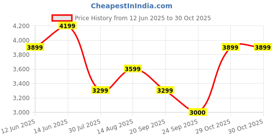 flipkart.com miraggio Women Brown Messenger Bag miraggio Price History Graph from 12 Jun 2025 to 29 Oct 2025