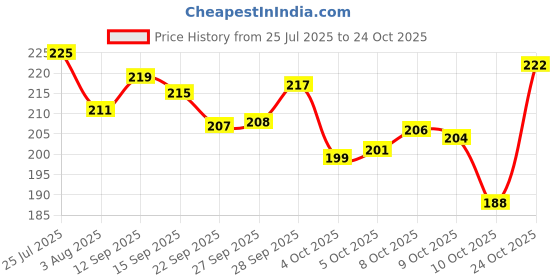 flipkart.com sq fashion Women Brown Messenger Bag sq fashion Price History Graph from 25 Jul 2025 to 24 Oct 2025