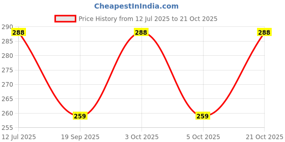 flipkart.com all day 365 Women Brown Messenger Bag all day 365 Price History Graph from 12 Jul 2025 to 21 Oct 2025