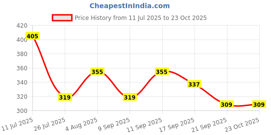 flipkart.com nariox Women Brown Messenger Bag nariox Price History Graph from 11 Jul 2025 to 23 Oct 2025