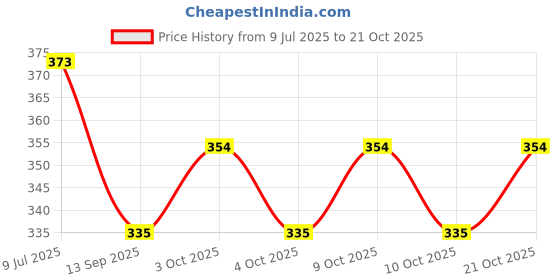 flipkart.com afreen fashion Women Brown Messenger Bag afreen fashion Price History Graph from 9 Jul 2025 to 21 Oct 2025