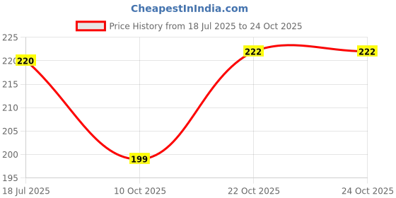 flipkart.com dowet Women Brown Messenger Bag dowet Price History Graph from 18 Jul 2025 to 23 Oct 2025