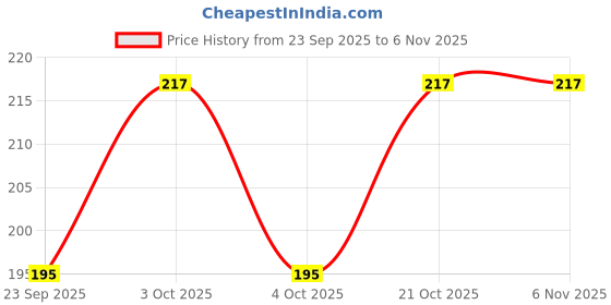 flipkart.com darklin Women Brown Messenger Bag darklin Price History Graph from 23 Sep 2025 to 3 Nov 2025