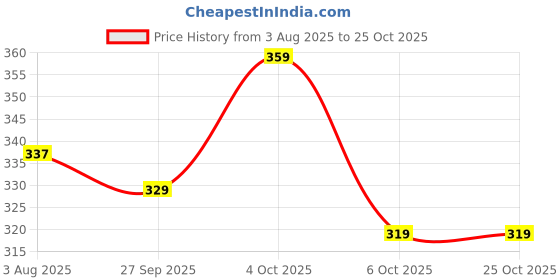 flipkart.com beloved Women Brown Messenger Bag - Extra Spacious beloved Price History Graph from 3 Aug 2025 to 24 Oct 2025