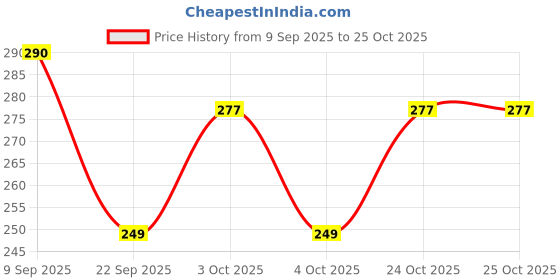 flipkart.com deefly Women Brown Messenger Bag - Extra Spacious deefly Price History Graph from 9 Sep 2025 to 25 Oct 2025