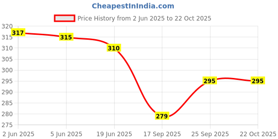 flipkart.com fancy walas Women Brown Mobile Pouch fancy walas Price History Graph from 2 Jun 2025 to 20 Oct 2025