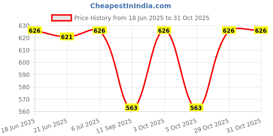 flipkart.com momisy Women Brown Mobile Pouch momisy Price History Graph from 18 Jun 2025 to 30 Oct 2025