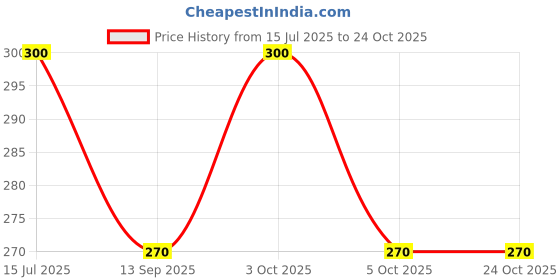flipkart.com monchori Women Brown, Multicolor Potli monchori Price History Graph from 15 Jul 2025 to 23 Oct 2025