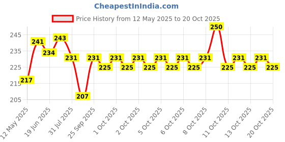 flipkart.com kingmart Women Brown Potli kingmart Price History Graph from 12 May 2025 to 20 Oct 2025