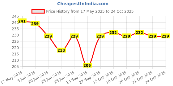 flipkart.com kingmart Women Brown Potli kingmart Price History Graph from 17 May 2025 to 22 Oct 2025