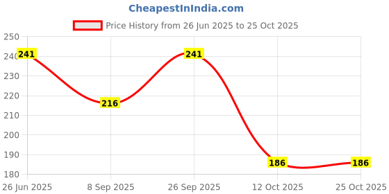 flipkart.com kingmart Women Brown Potli kingmart Price History Graph from 26 Jun 2025 to 22 Oct 2025