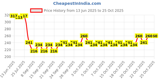 flipkart.com kingmart Women Brown Potli kingmart Price History Graph from 13 Jun 2025 to 22 Oct 2025