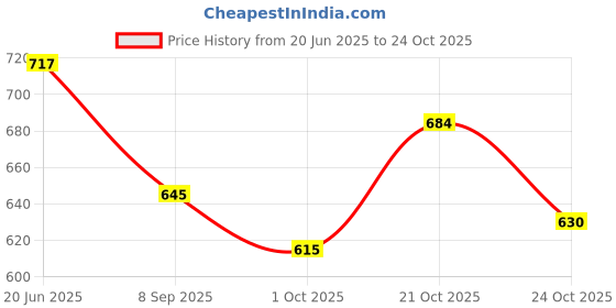 flipkart.com qtc Women Brown Potli qtc Price History Graph from 20 Jun 2025 to 21 Oct 2025
