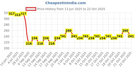 flipkart.com kingmart Women Brown Potli kingmart Price History Graph from 13 Jun 2025 to 22 Oct 2025