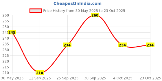 flipkart.com kingmart Women Brown Potli kingmart Price History Graph from 30 May 2025 to 22 Oct 2025