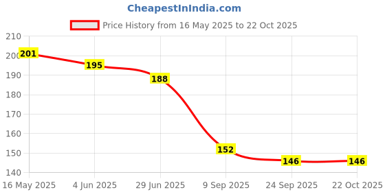flipkart.com oku Women Brown Pouch oku Price History Graph from 16 May 2025 to 21 Oct 2025