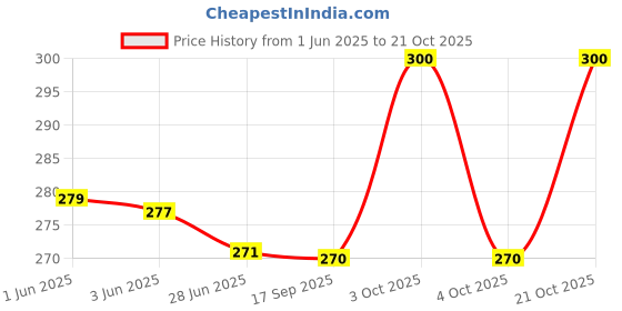 flipkart.com vivid Women Brown Pouch vivid Price History Graph from 1 Jun 2025 to 21 Oct 2025