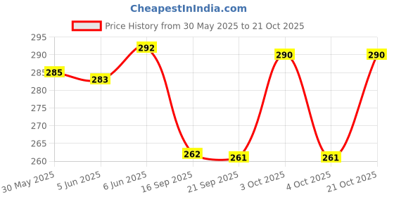 flipkart.com oku Women Brown Pouch oku Price History Graph from 30 May 2025 to 21 Oct 2025