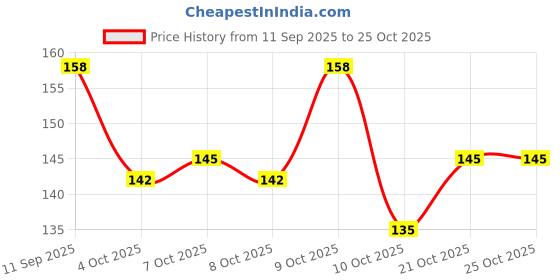 flipkart.com laxmi Women Brown Pouch laxmi Price History Graph from 11 Sep 2025 to 24 Oct 2025