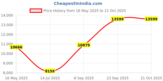 flipkart.com guess Women Brown Printed Backpack with Zip Closure Backpack guess Price History Graph from 16 May 2025 to 21 Oct 2025
