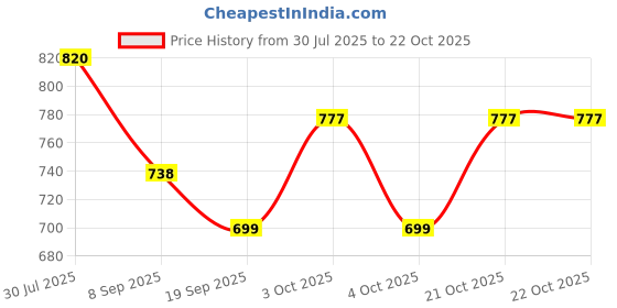 flipkart.com jddcart Women Brown, Red Wristlet jddcart Price History Graph from 30 Jul 2025 to 22 Oct 2025
