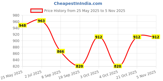 flipkart.com jaidadadaba Women Brown, Red Wristlet jaidadadaba Price History Graph from 25 May 2025 to 2 Nov 2025