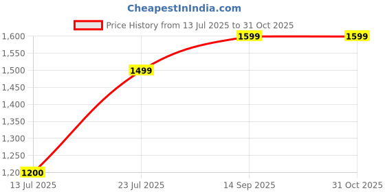 flipkart.com lavie Women Brown Satchel lavie Price History Graph from 13 Jul 2025 to 30 Oct 2025